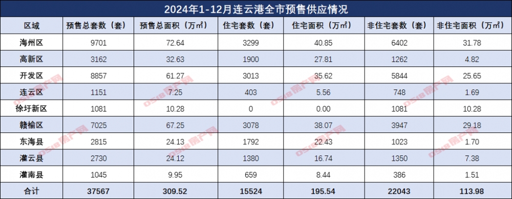 2024连云港年报|预售篇：市区38盘23952套房源入市-连云港房产网