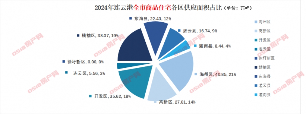 2024连云港年报|预售篇：市区38盘23952套房源入市-连云港房产网