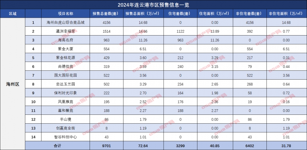 2024连云港年报|预售篇：市区38盘23952套房源入市-连云港房产网