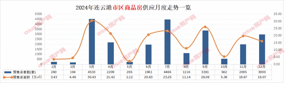 2024连云港年报|预售篇：市区38盘23952套房源入市-连云港房产网