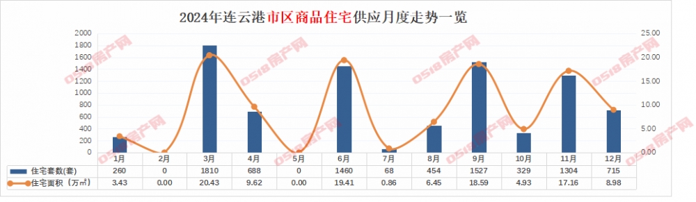 2024连云港年报|预售篇：市区38盘23952套房源入市-连云港房产网