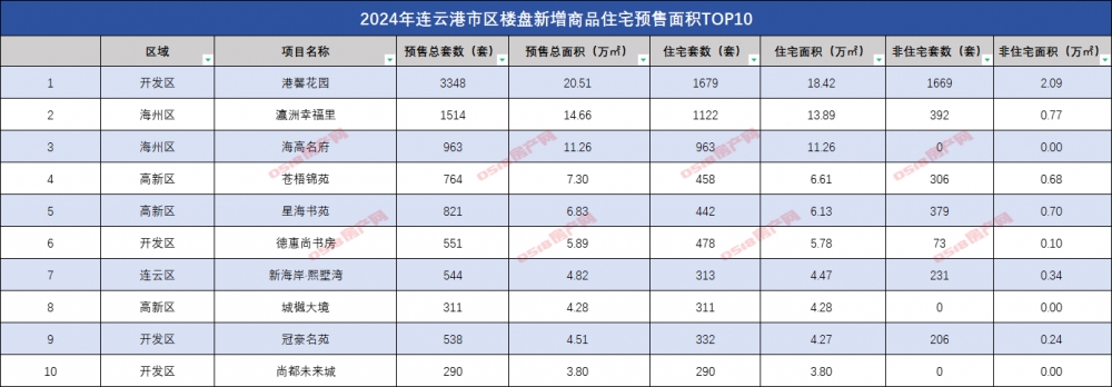 2024连云港年报|预售篇：市区38盘23952套房源入市-连云港房产网