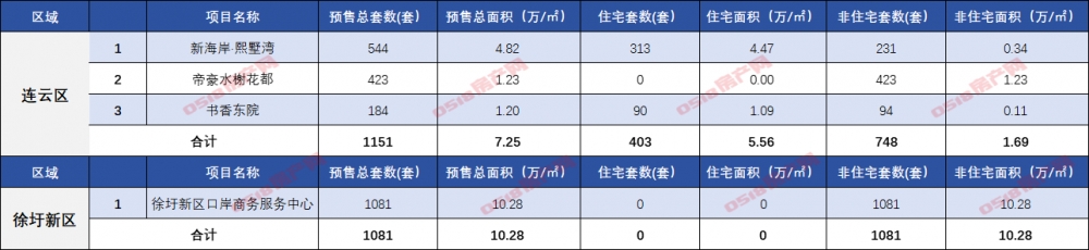 2024连云港年报|预售篇：市区38盘23952套房源入市-连云港房产网