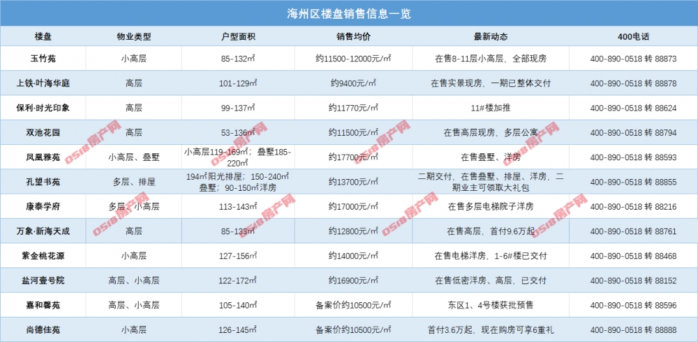  1月港城市区在售新房价格出炉！部分推出特价房...-连云港房产网