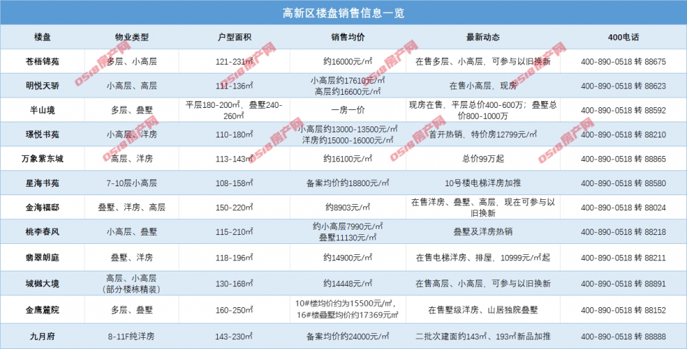  1月港城市区在售新房价格出炉！部分推出特价房...-连云港房产网