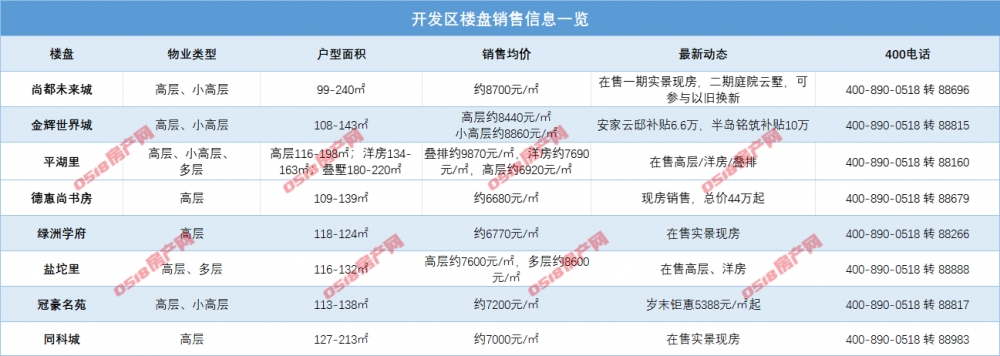  1月港城市区在售新房价格出炉！部分推出特价房...-连云港房产网