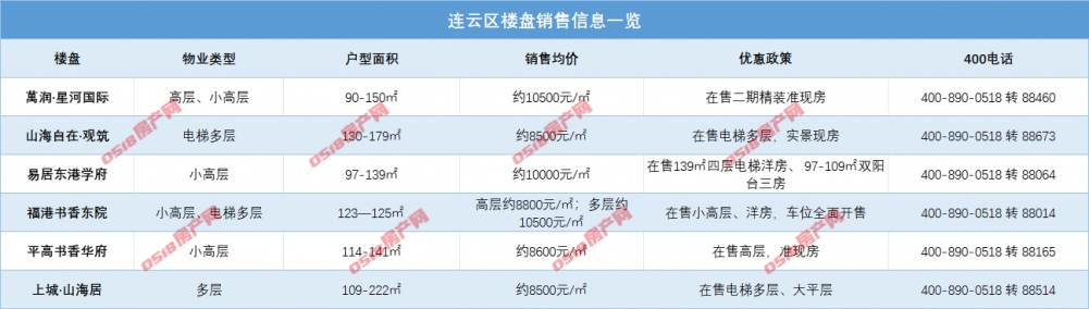  1月港城市区在售新房价格出炉！部分推出特价房...-连云港房产网